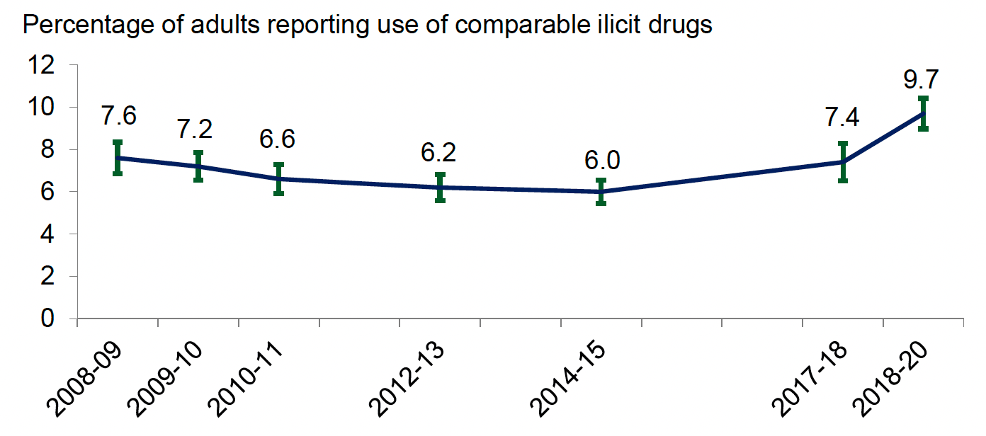 Percentage of adults reporting use of comparable illicit drugs in the 12 months prior to interview, as reported in the Scottish Crime & justice Survey, 2008-09 to 2018-20 (the latter 2018-19 and 2019-20 combined) . Last updated March 2021.