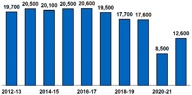 Total social work orders, rounded to the nearest 100, imposed for each of the years 2012-13 to 2021-22. Social work orders include community payback, drug treatment & testing and fiscal work orders, with figures for 2012-13 to 2014-15 also including the legacy orders that preceded community payback orders.