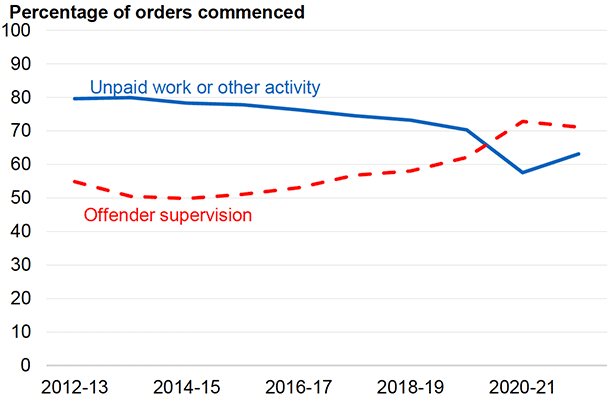This chart shows how the proportion of community payback orders with an unpaid work or other activity requirement and the proportion with an offender supervision requirements have varied across the years 2012-13 to 2021-22.