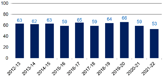 Annual number of victims of homicide recorded by the police, 2012-13 to 2021-22. Last updated October 2022. Next update due October 2023.