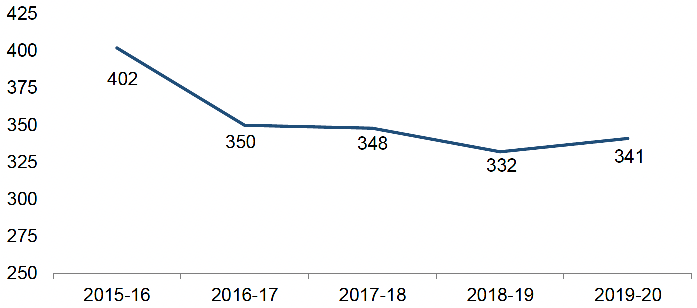 Number of recorded crimes and offences where a firearm was alleged to be involved, 2015-16 to 2019-20. Last updated June 2022.