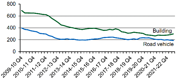 Four quarter average number of deliberate building fires and road vehicle fires for each quarter from quarter 4 of 2009-10 (January to March 2010) onwards. Last updated January 2023. Next update due April 2023.