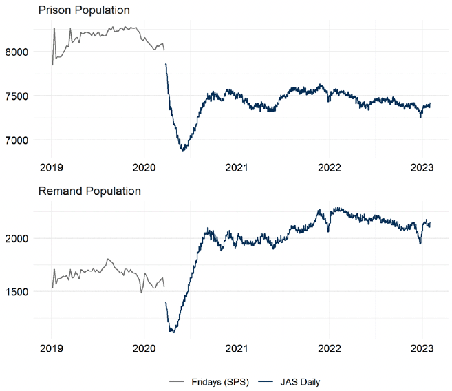 The Friday prison population overall and the remand population up to April 2020. Thereafter, daily population figures are provided. The trends are described in the body text. Last updated February 2023. Next update due March 2023.