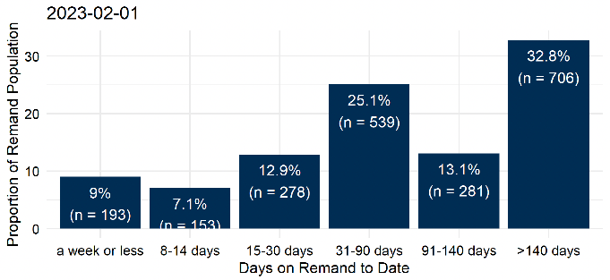 The groupings of time on remand to date for people on remand on the morning of the 1st February. The largest proportion – 32.8% or 706 people - had been there for over 140 days. 25.1% (539 people) had been on remand for 31 to 90 days. 13.1% (281 people) for 91 to 140 days. The remaining 625 (29%) had been on remand for 30 days or less. Last updated February 2023. Next update due March 2023.
