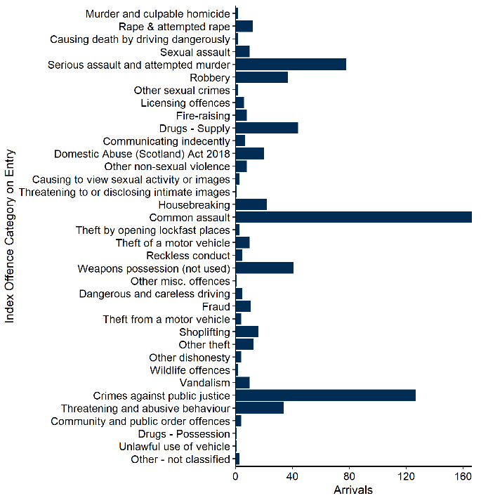 The index offences of the 723 arriving to untried and convicted awaiting sentence legal statuses in December. Most common was common assault (166 in total), followed by crimes against public justice (127), serious assault and attempted murder (78), drugs (supply) (44) then weapons possession (41). Last updated February 2023. Next update due March 2023.