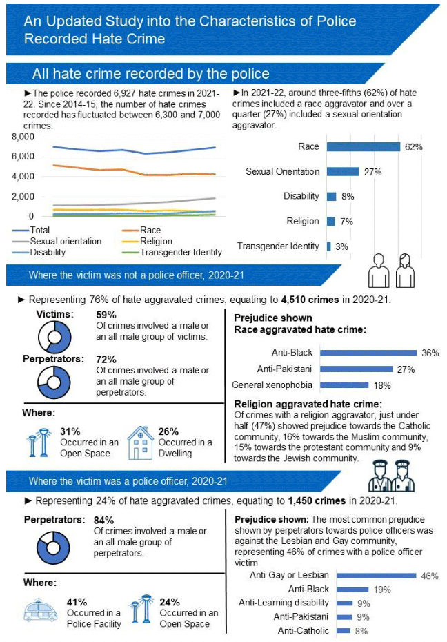 An infographic containing a summary of the key statistics from the published study into the characteristics of police recorded crime in Scotland.