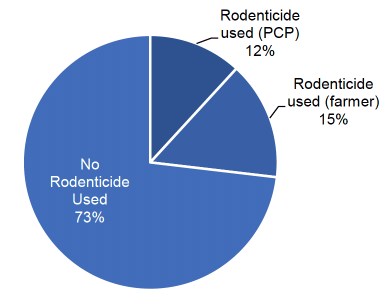 Pie chart showing the percentage of grassland and fodder farms using rodenticides and the type of user in Scotland in 2021.