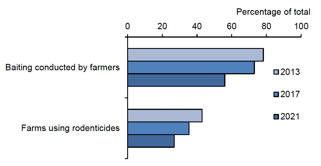 Bar chart showing the percentage of grassland and fodder farms in Scotland using rodenticides and the type of user in 2013, 2017 and 2021.