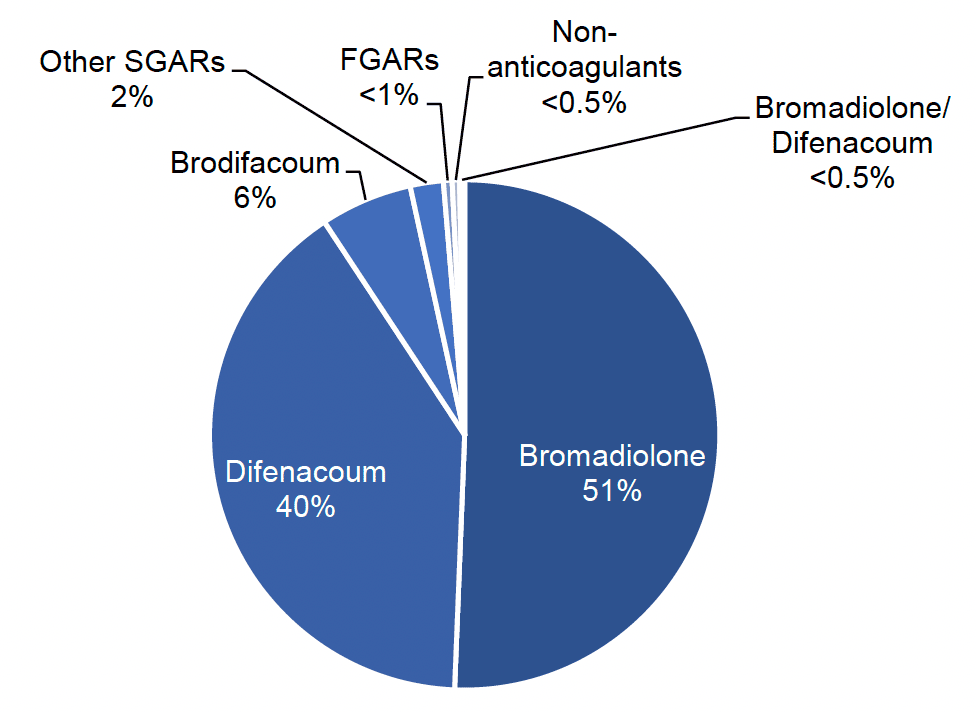 Pie chart showing the percentage occurrence of rodenticide formulations on grassland and fodder farms in Scotland in 2021 with bromadiolone the most commonly encountered.