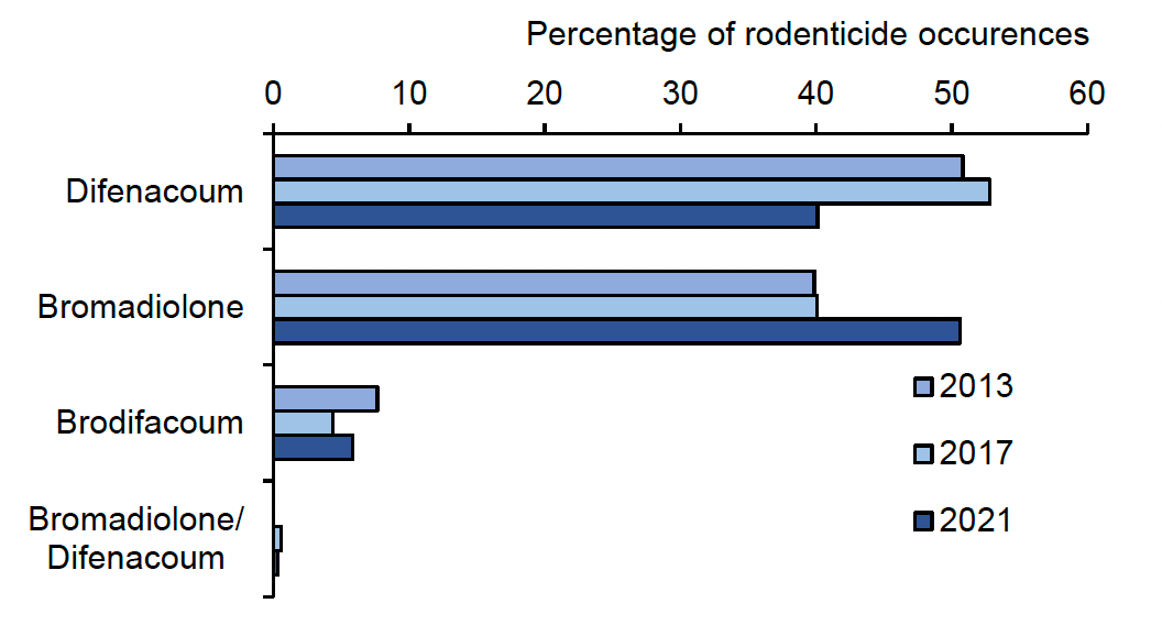 Bar chart showing the percentage occurrence of main rodenticides on grassland and fodder farms in Scotland in 2013, 2017 and 2021.