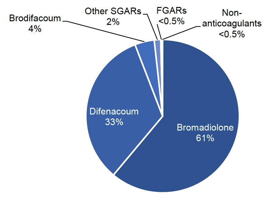 Pie chart showing the percentage weight of rodenticide products used on grassland and fodder farms in Scotland in 2021 with bromadiolone as the most commonly used.