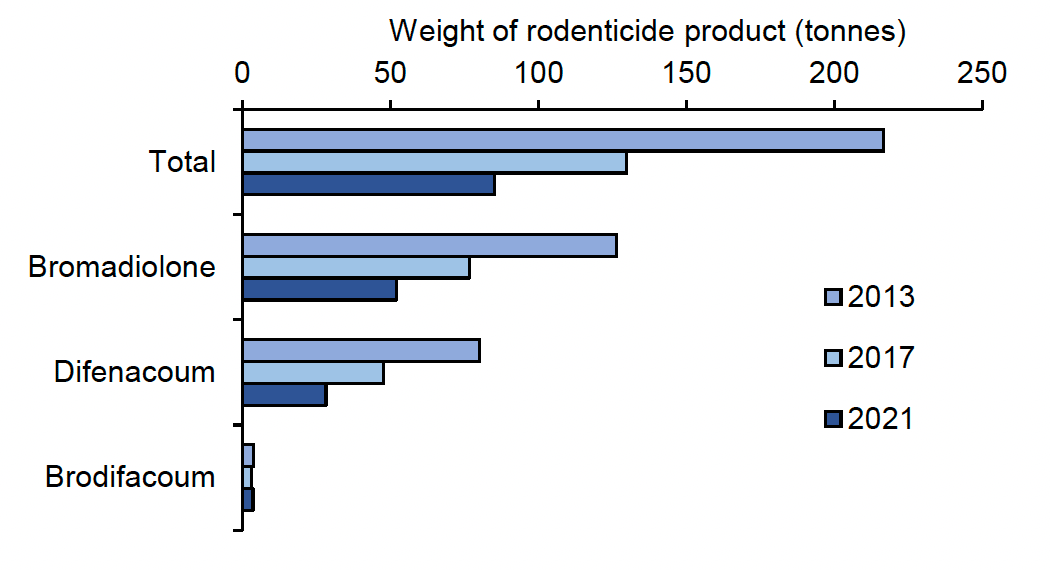 Bar chart showing the weight of rodenticide product used on grassland and fodder farms in Scotland in 2013, 2017 and 2021.