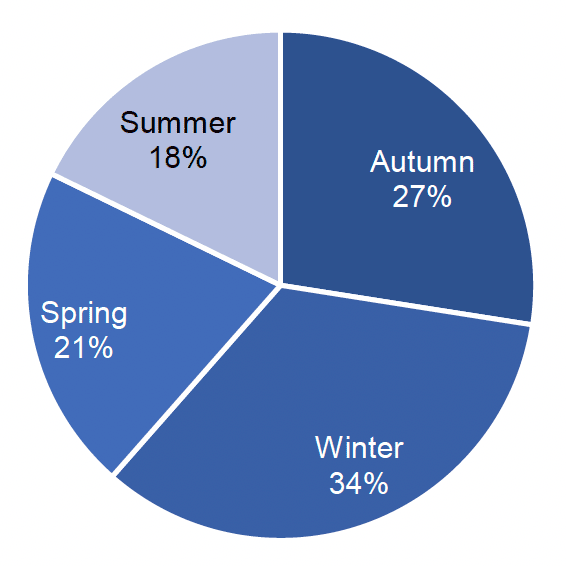 Pie chart showing the seasonal use of rodenticides on grassland and fodder farms in 2021 with most use occurring in winter.