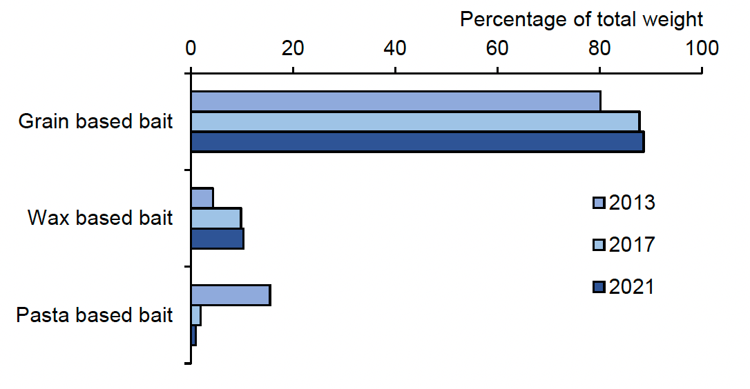 Bar chart showing the type of rodenticide bait used on grassland and fodder farms in 2013, 2017 and 2021, with grain based bait being the most commonly used.