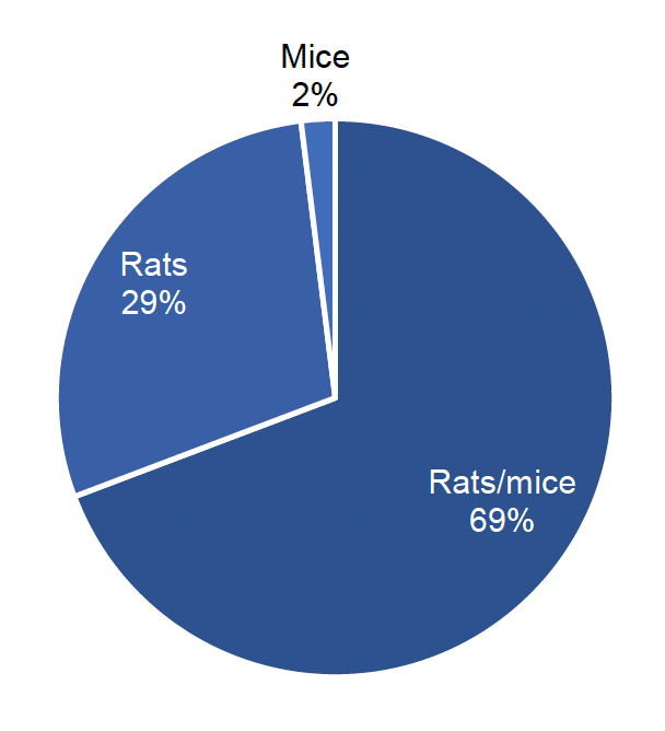Pie chart showing the target of rodenticide use on grassland and fodder farms in 2021 with rats/mice being the principal target.