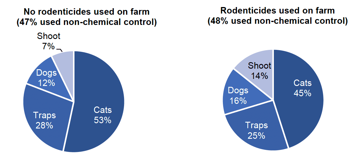 Two pie charts showing the methods of non-chemical control on grassland and fodder farms which used and did not use rodenticides in 2021, with cats as the most commonly used method.