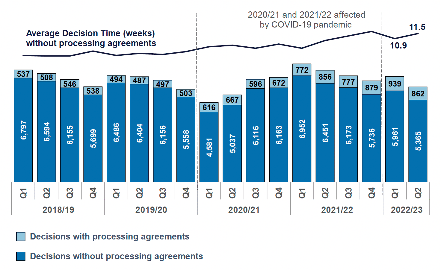 A stacked column chart showing number of local applications decided in each quarter since 2018/19. Also a line chart of average decision times for local applications without processing agreements. Numbers in Q1 and Q2 of 2022/23 were slightly lower than before the pandemic in 2019/20. Average decision times remained higher than before the pandemic at 11.5 weeks in Q2.