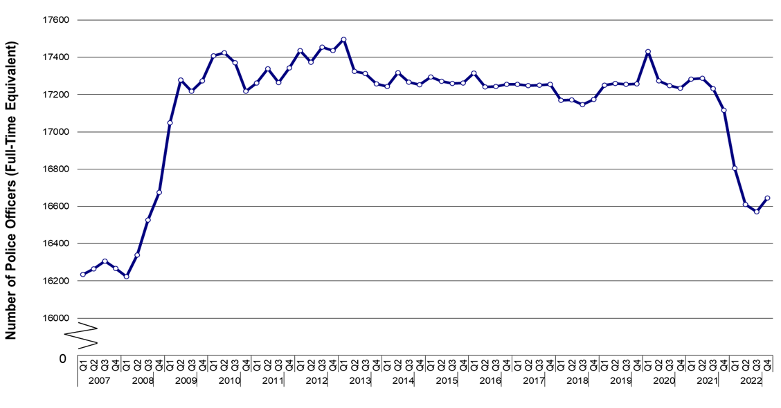 Shows the number of full-time equivalent police officers employed since 2007. They increased from 16,234 in Q1 of 2007 to 17,278 in Q2 2009. Officer numbers were then relatively stable for a period remaining above 17,100 between Q2 of 2009 and Q4 of 2022. After which they decreased to 16,570 in Q3 of 2022 followed by a small increase to 16,644 in Q4 of 2022.