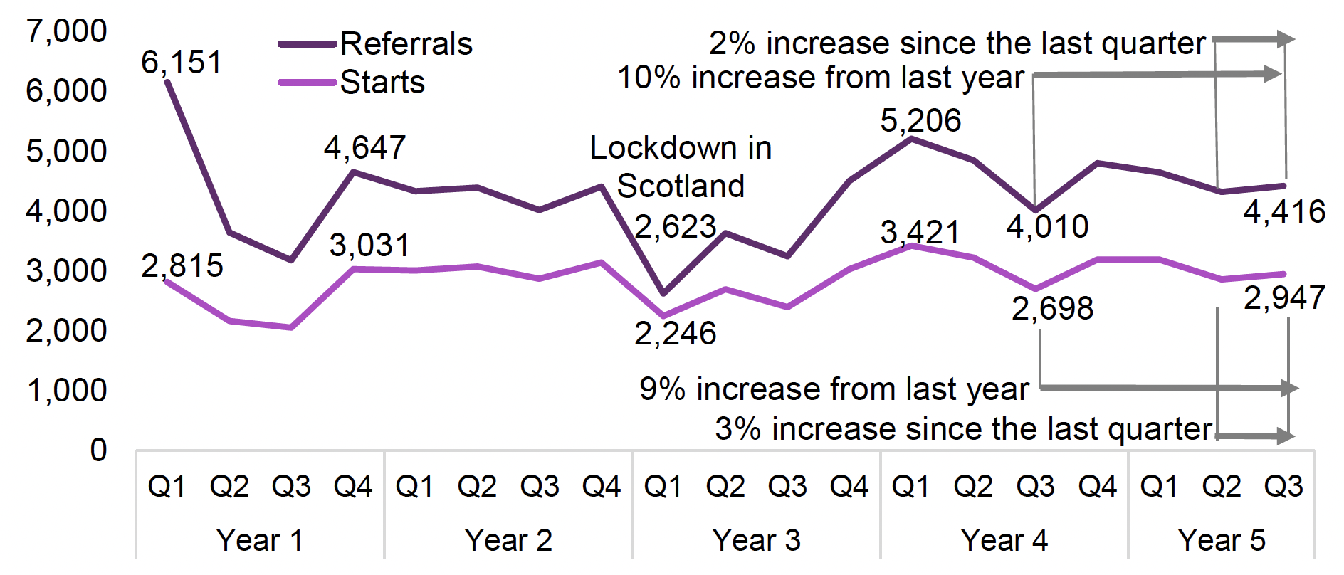 Referrals to FSS increased 2% from last quarter and for starts there was a 3% increase 