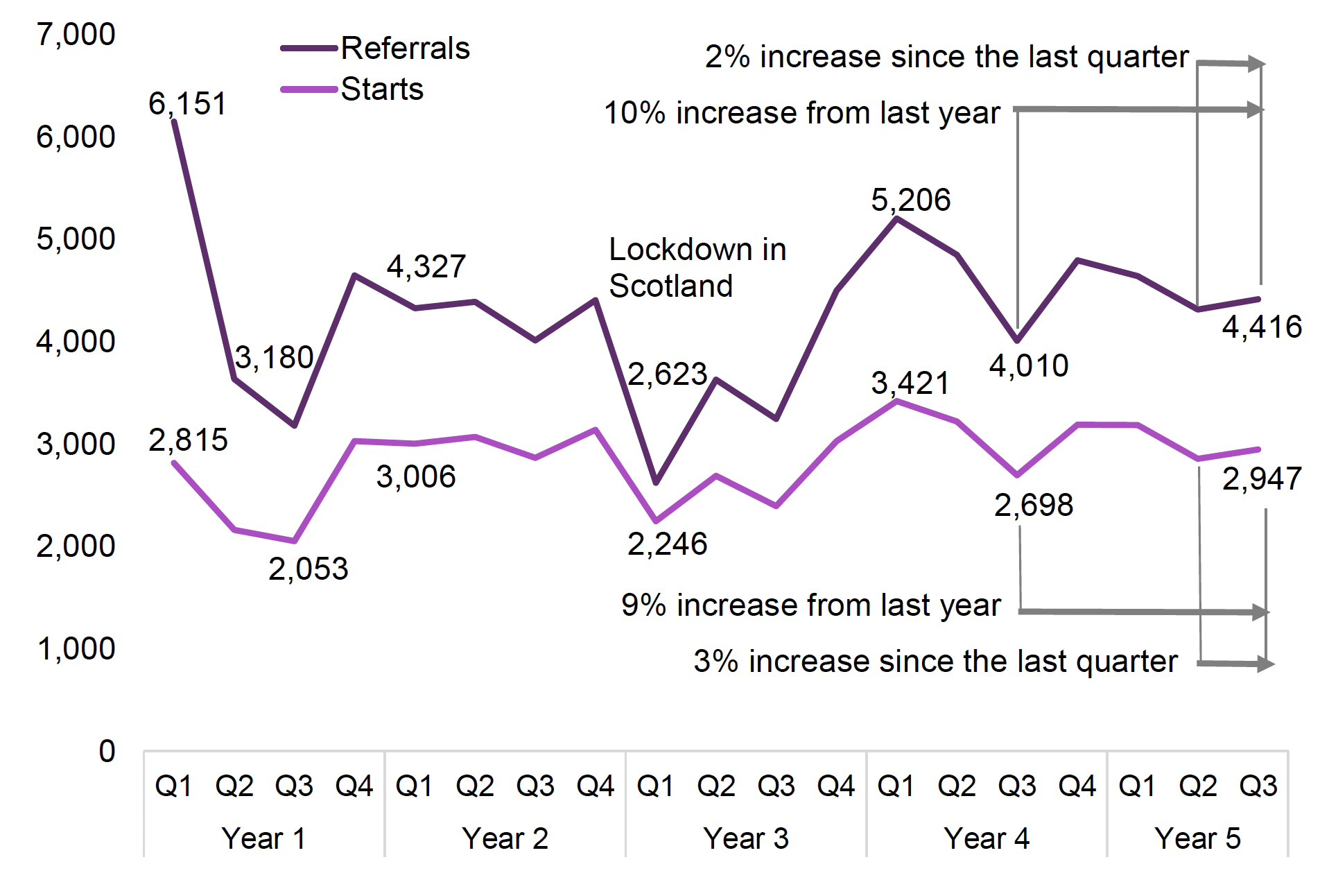 Referrals to FSS increased 10% from a year ago, whilst for starts there was a 9% increase