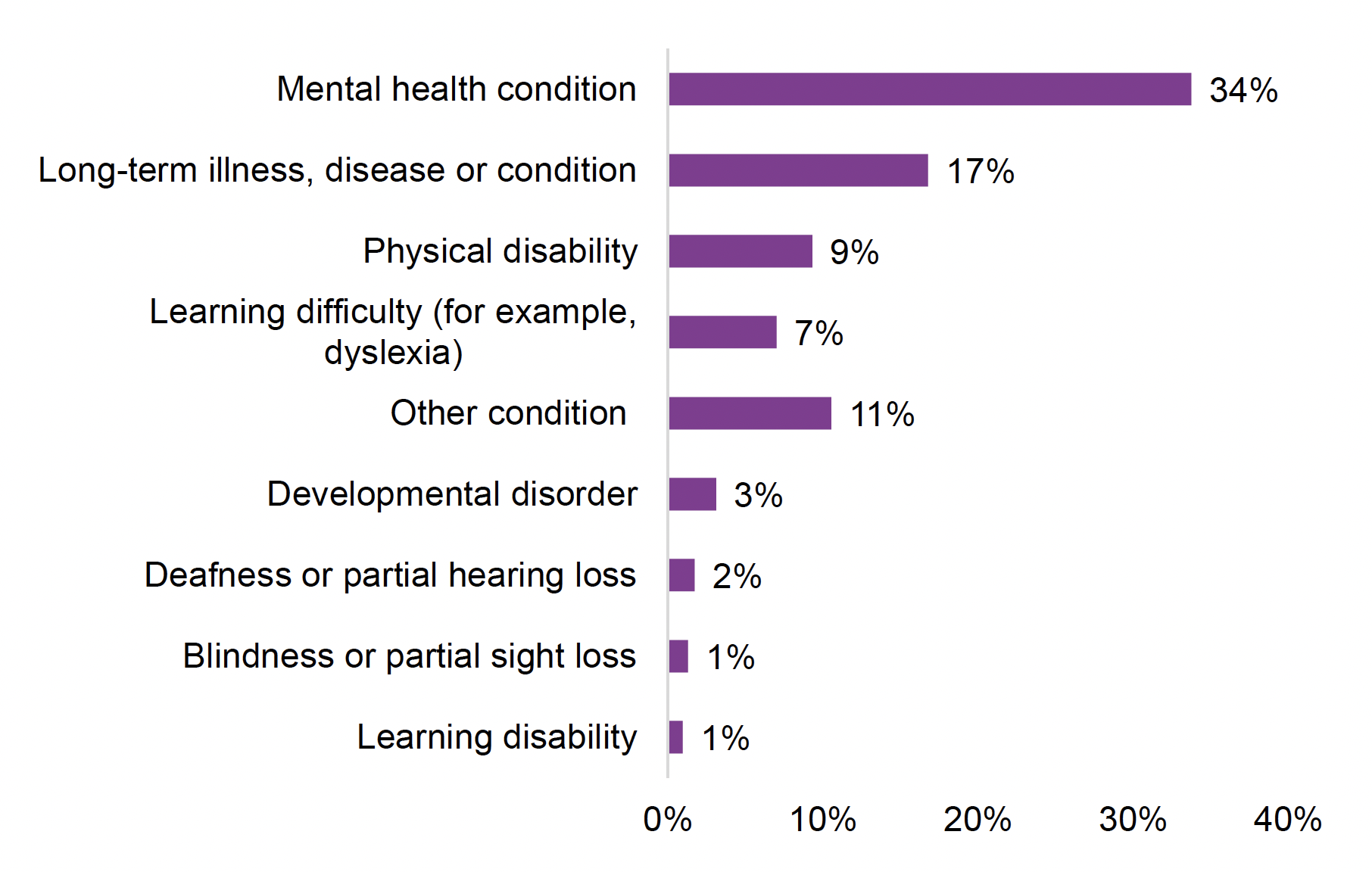 The long-term health conditions reported most in FSS are mental health conditions (34%)
