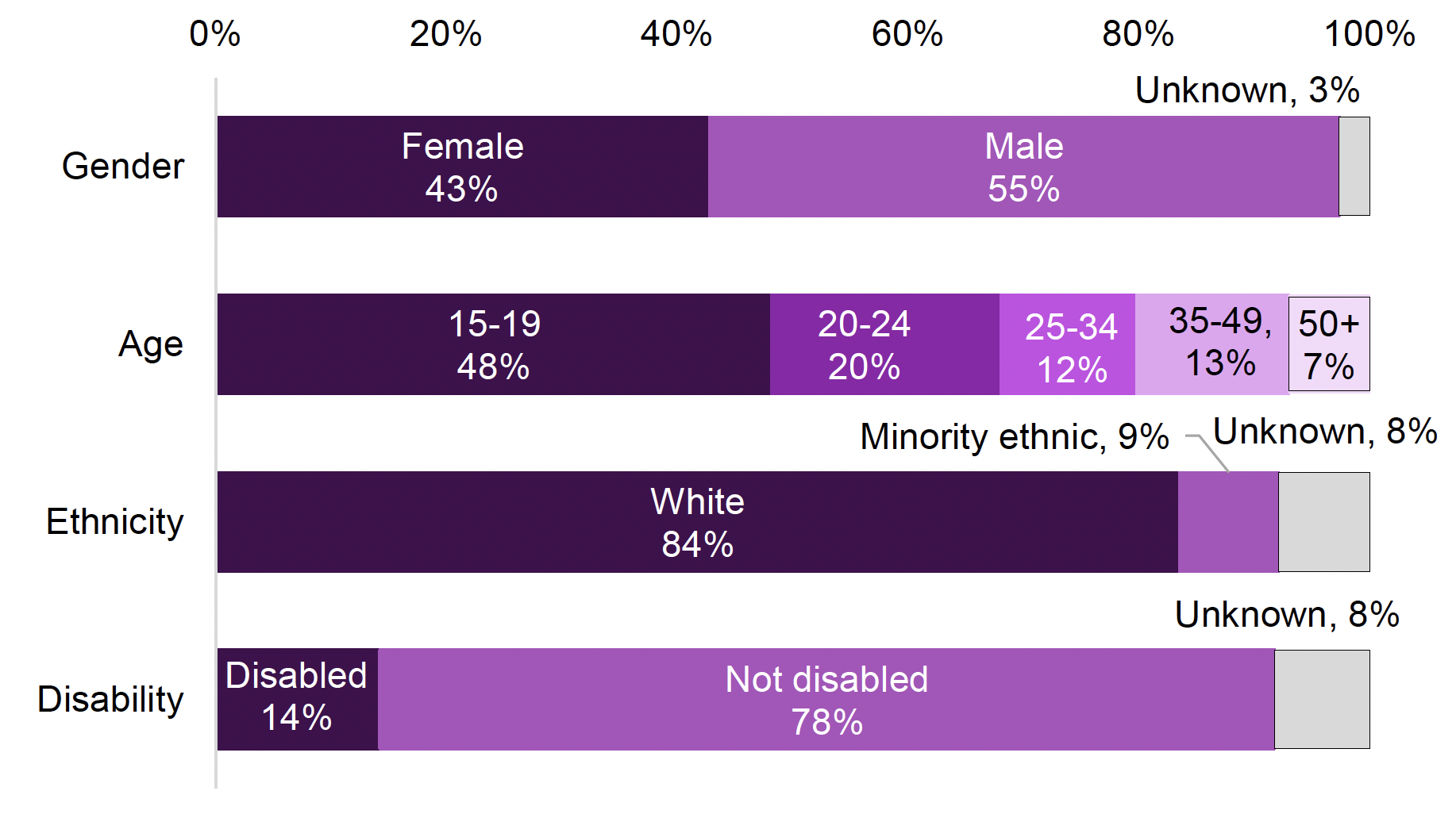 More men, young and white people, and non-disabled people have been supported through NOLB