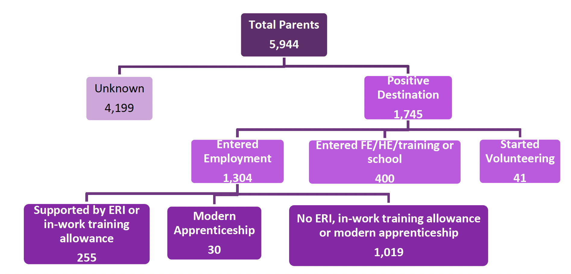 22% of parents supported under No One Left Behind entered employment and 13% gained a qualification