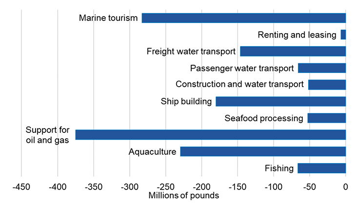 Chart showing the changes in GVA in the marine sectors in millions of pounds between 2019 and 2020. The largest decreases were in Support for oil and gas and Marine Tourism. No sectors had an increase in GVA between 2019 and 2020.