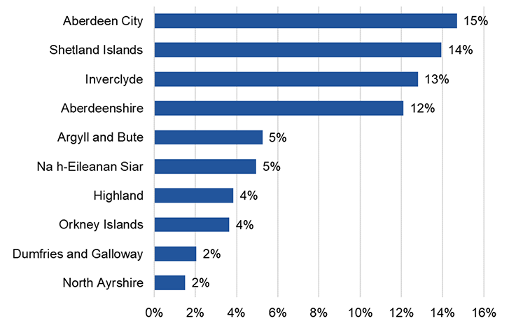 Chart showing the top 10 local authorities by percentage of GVA that was from marine activities. Aberdeen City is the top with 15% of GVA coming from marine sectors. Closely followed by Shetland at 14%.