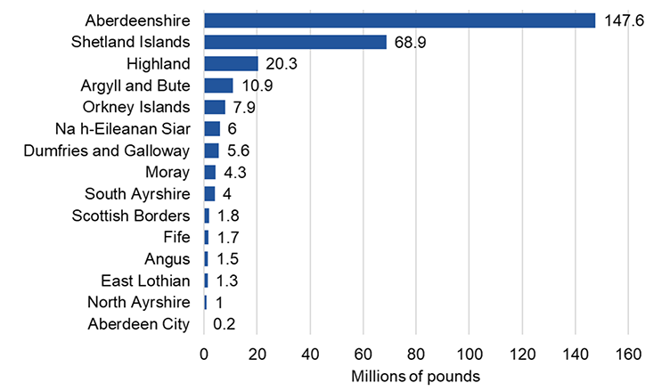 Chart showing fishing GVA by local authority in 2020. Aberdeenshire has the highest fishing GVA at £148 million. Shetland Islands is second with £69 million.