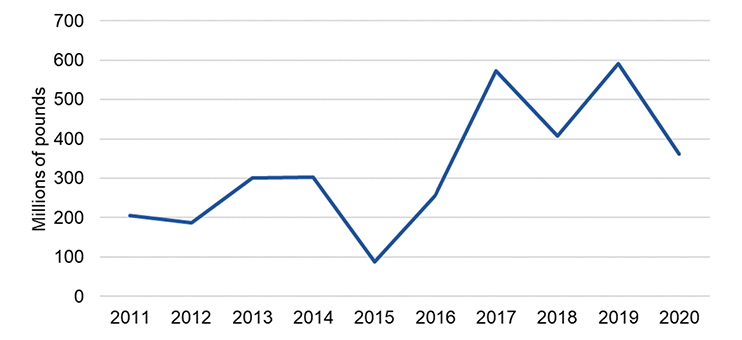 Chart showing the increase in aquaculture GVA from 2011 to 2020. There are peaks of nearly £600 million in 2017 and 2019 before a decrease in 2020.