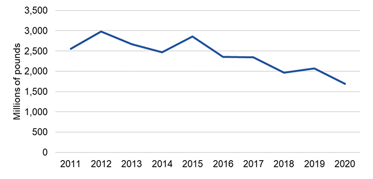 Chart showing the decrease in support for oil and gas GVA from 2011 to 2020. Support for oil and gas GVA has declined by 34% since 2011, from £2,600 million to £1,700 million.