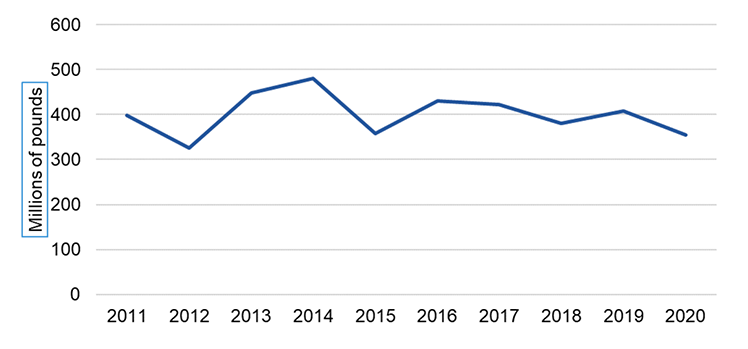 Chart showing the fluctuations in the seafood processing GVA from 2011 to 2020. There was a peak of £480 million in 2014. 