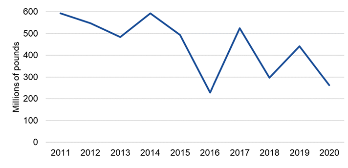 Chart showing that from 2011 to 2020, ship building GVA decreased by 56%. However there are large changes both up and down between individual years.
