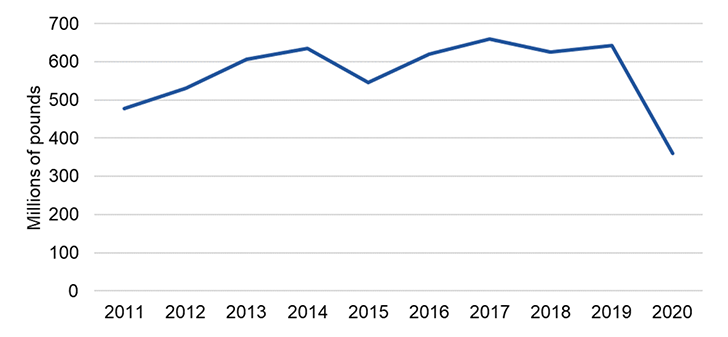 Chart showing changes in marine tourism GVA from 2011 to 2020. Marine tourism GVA increased slowly from £478 million 2011 to £642 million 2019. However in 2020, marine tourism GVA decreased to £360 million. 