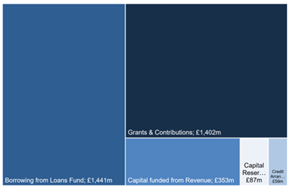 How did local authorities finance the £3,341 million of capital expenditure incurred in 2021-22?
Local authorities can finance capital expenditure in a number of ways. The main sources of financing in 2021-22 were:
Grants & contributions, including those from the Scottish Government;
Borrowing; and
Use of revenue reserves.