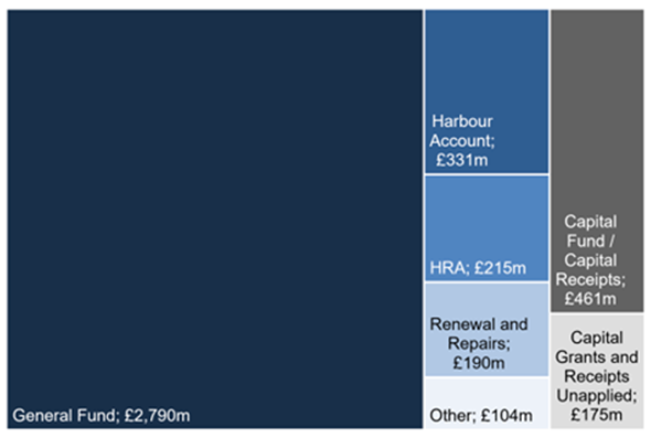 What reserves did local authorities have at 31 March 2022?
Usable reserves are local authorities’ surplus income from previous years. This can be used to finance future revenue or capital expenditure.
The General Fund is the main usable revenue reserve, although there are other reserves that local authorities may be able to use.
There are also two usable capital reserves.
Usable Reserves at 31 March 2022 = £4,266 million