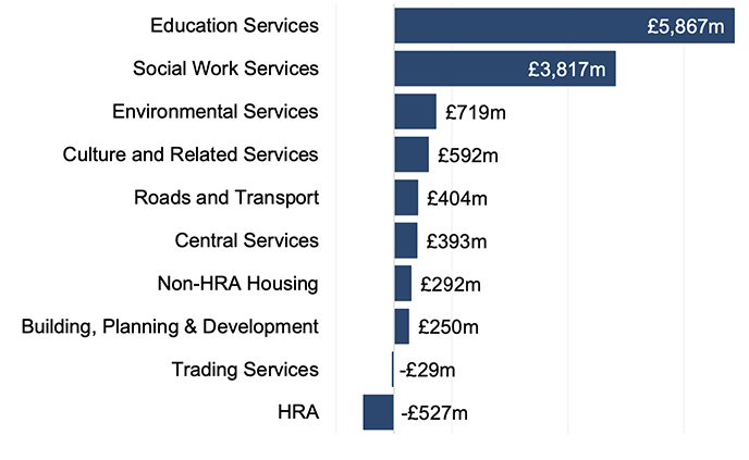Chart 2.1 shows net revenue expenditure on services in Scotland in 2021-22. Education has the highest net revenue expenditure at £5,867 million followed by Social Work which has a net revenue expenditure of £3,817 million.