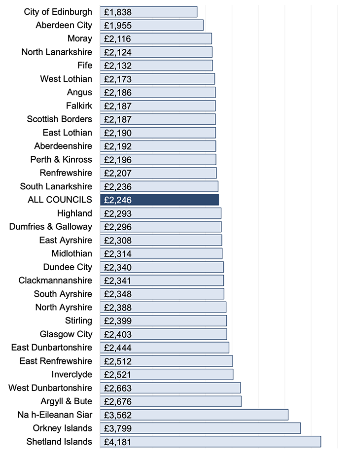 Chart 2.2 shows net revenue expenditure on General Fund services per person by council. In 2021-22, councils spent on average £2,246 per person, a slight increase from £2,136 per person in 2020-21. Spend per person varied across councils with island authorities having the highest spend per person.