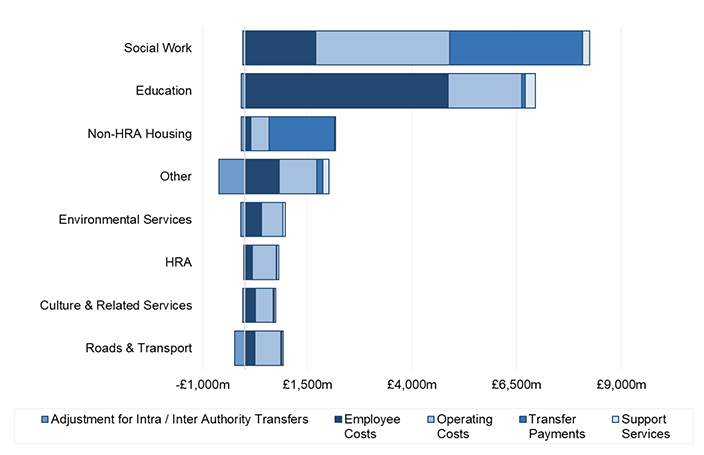 Chart 2.3 shows the breakdown of gross service expenditure by service and by expenditure type. Education has a higher proportion of employee costs than other services – this is due to the higher number of staff employed within Education, in particular teachers. Social Work and Non-HRA Housing have high proportions of transfer payments which relates to amounts transferred to IJBs and the payment of Housing Benefits respectively. Other has the largest adjustment for intra / inter authority transfers which is due to Central Services and Trading Services having particularly high amounts of recharge income from other services.