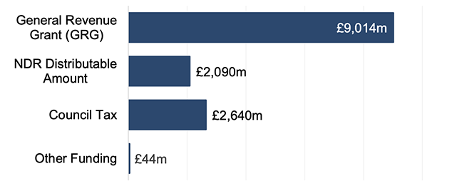 Chart 2.6 shows the total general funding available to local authorities in 2021-22 by type of funding.