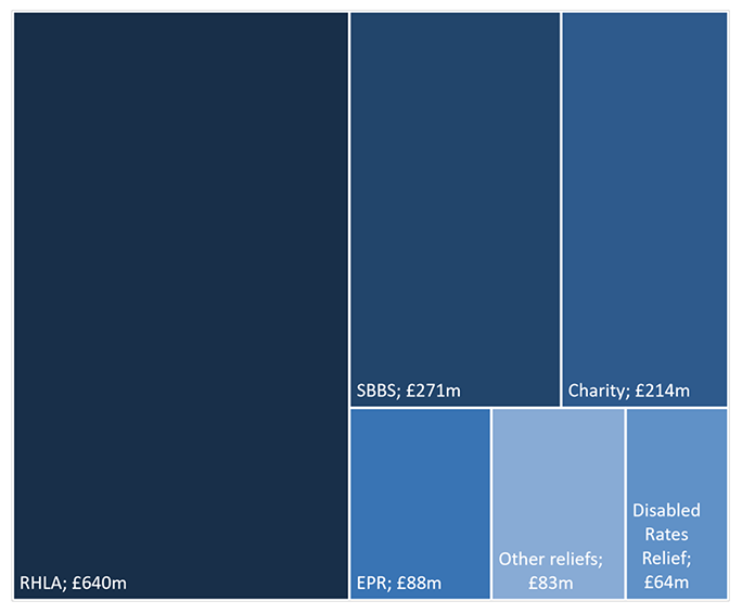 Chart 2.11 shows the values of reliefs awarded during 2021-22. The RHLA, SBBS and Charity relief, including the mandatory reliefs and the parts of the discretionary reliefs which are funded by the Scottish Government, together accounted for £1,126 million, or around 83 per cent of the total amount of reliefs awarded.