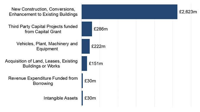 Chart 3.1 shows the split of capital expenditure into these six categories in 2021-22. The majority of capital expenditure, £2,623 million or 78 per cent, related to new construction, conversions & enhancements to existing buildings.