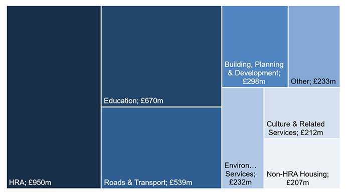 Chart 3.2 shows capital expenditure in 2021-22 by service. HRA had the largest share of expenditure at £950 million, followed by Education with £670 million.