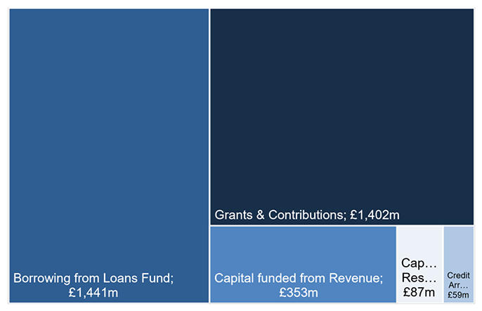 Chart 3.5 shows how local authorities financed their capital expenditure in 2021-22. The two main sources of financing were borrowing from the Loans Fund, £1,441 million, and grants & contributions, £1,402 million, and which together accounted for over four-fifths (85 per cent) of all capital financing in 2021-22.