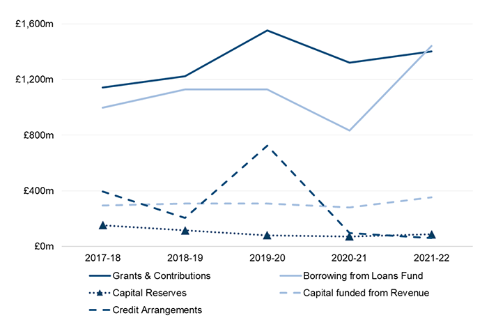 Chart 3.6 shows capital financing by type from 2017-18 to 2021-22. Except for credit arrangements, all types of financing have increased between 2020-21 and 2021-22, reflecting the overall increase in capital expenditure incurred in 2021-22. Grants & contributions and Borrowing from the Loans Fund continue to be the main sources of capital financing.