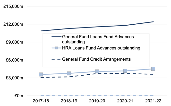 Chart 5.1 shows total debt at 31 March from 2017-18 to 2021-22 by type of debt and split by General Fund and HRA. Total debt has increased by 17.2 per cent, or £3,012 million, over this period. The split of total debt across the four categories shown has remained fairly consistent across this period with General Fund borrowing accounting for around three-fifths of total debt; HRA borrowing accounting for just over one-fifth; and General Fund credit arrangements accounting for just under one-fifth of total debt.