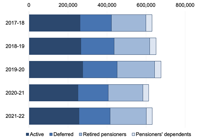 Chart 6.2 shows the number of members enrolled in local government pension schemes between 2017-18 and 2021-22 by type of member. At 31 March 2022, there were a total of 631,284 members enrolled in these pension schemes, an increase of 0.1 per cent, or 730 members, from 2017-18.