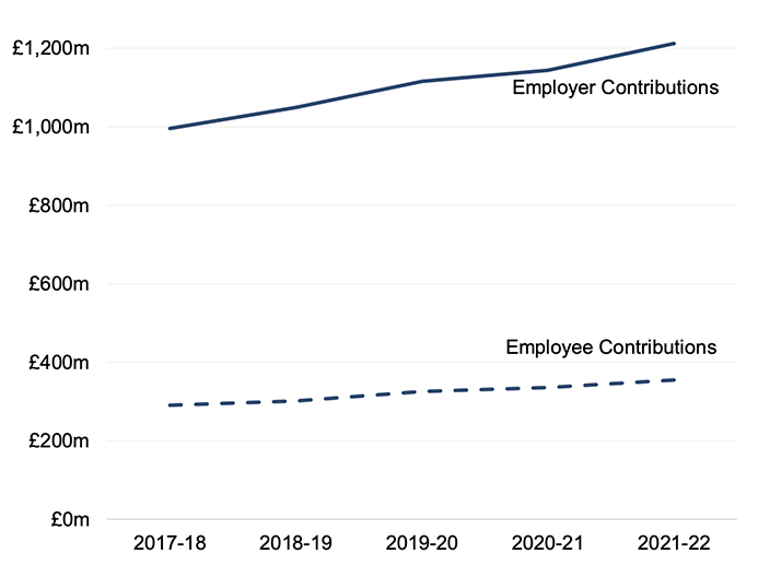 Contributions from employees are fixed at a set percentage of pay, depending on level of salary. Contribution rates from employers are variable and are reviewed on a triennial basis, with actuaries determining the contribution rates for the following three years. This means contributions from employees and employers tend to remain stable over time, as shown in Chart 6.3.
