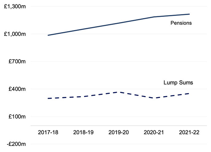 Chart 6.4 shows the pensions and lump sum payments made to members over the last five years. Total pensions paid out in 2021-22 was £1,216 million. This has increased year on year since 2017-18. Total lump sums paid out in 2021-22 was £351 million; these payments increased year on year to a peak of £367 million in 2019-20.